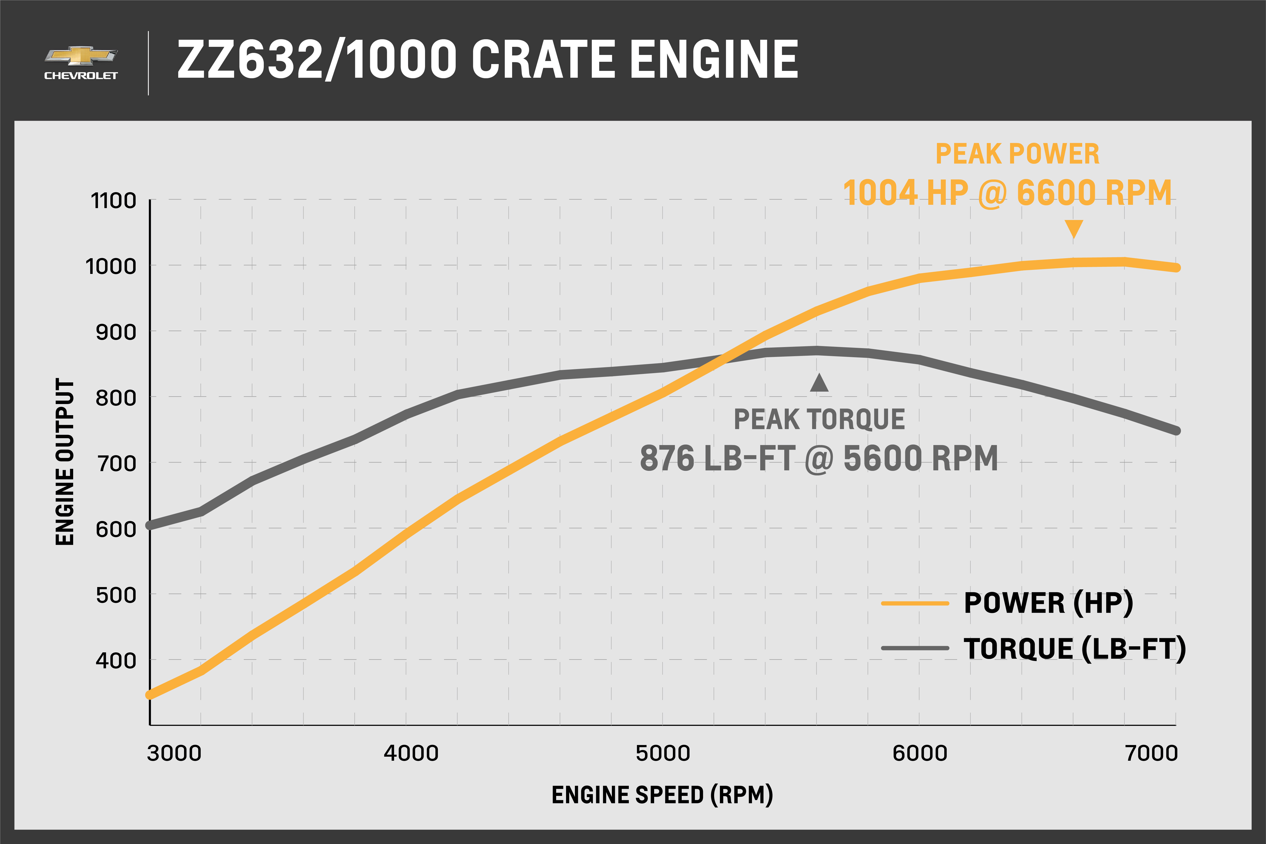 Chevrolet-Performance-ZZ632-Dyno-Graph